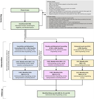 A randomized controlled trial of varenicline and brief behavioral counseling delivered by lay counselors for adolescent vaping cessation: Study protocol